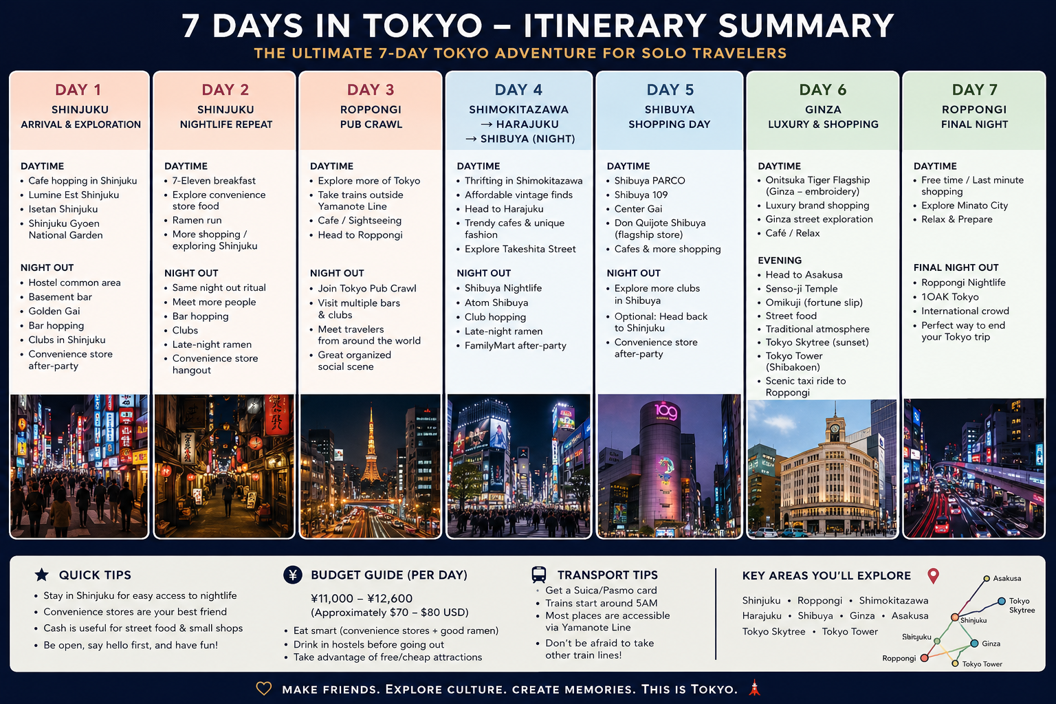 7 Days in Tokyo: A Complete Solo Traveler Itinerary (2026 Guide) Infographic summarizing a 7-day Tokyo itinerary for solo travelers, featuring daily plans for Shinjuku, Roppongi, Shimokitazawa, Harajuku, Shibuya, Ginza, and Asakusa with nightlife, shopping, sightseeing, budget tips, transport advice, and Tokyo city photos.